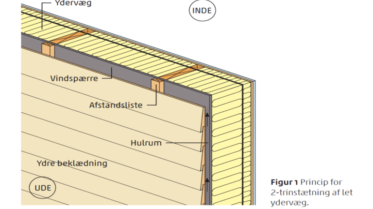 Illustration af konstruktion med vindspærre. Kilde: Træfakta 13, Vindplader i facader, Træinformation.
