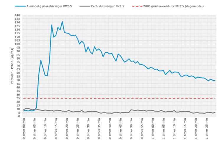 Graf der viser udledningen af ultrafine partikler fra almindelige posestøvsuger og centralstøvsuger sammenholdt med WHO’s grænseværdi
