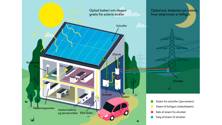 Nu gemmer batteriet på strømmen