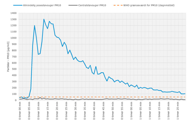 Graf der viser udledningen af fine partikler fra almindelige posestøvsuger og centralstøvsuger sammenholdt med WHO’s grænseværdi