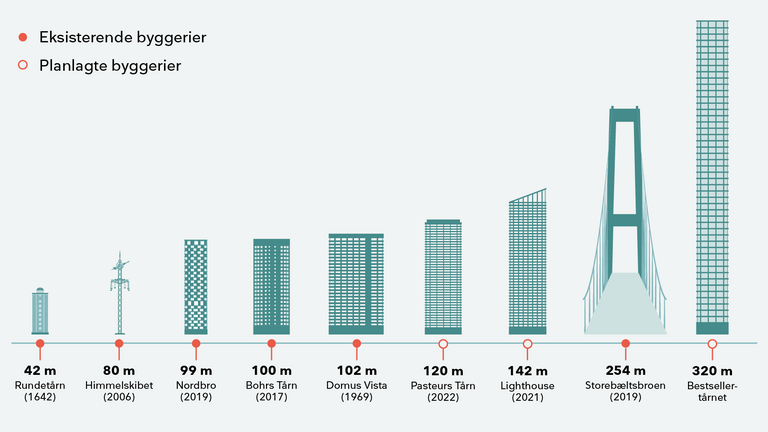 Grafik viser de højeste bygninger og højhuse i Danmark