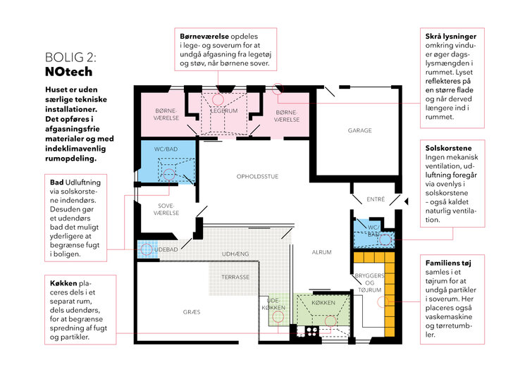 Planløsning over nybygget hus i projektet Sunde Boliger, der tester et godt indeklima